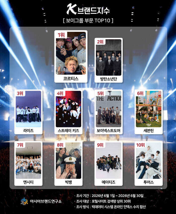 '차세대 아이콘‘ 코르티스, ...