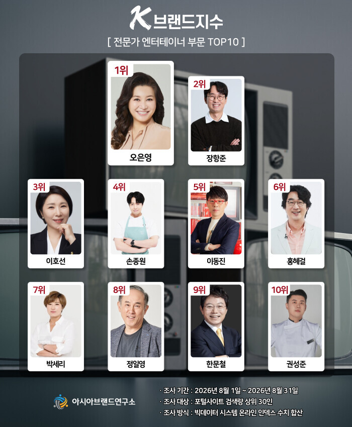 손종원, 전문가 엔터테이너 부문 4위...